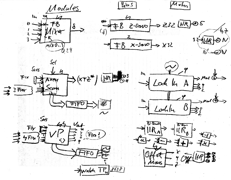 Idea Sketch: Modules and signals.